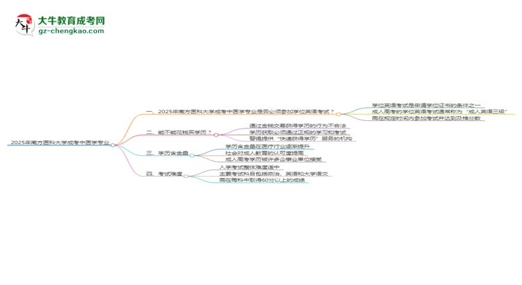 2025年南方醫(yī)科大學(xué)成考中醫(yī)學(xué)專業(yè)要考學(xué)位英語嗎？思維導(dǎo)圖
