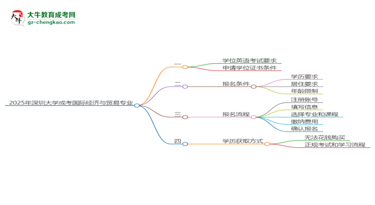 2025年深圳大學(xué)成考國際經(jīng)濟(jì)與貿(mào)易專業(yè)要考學(xué)位英語嗎？思維導(dǎo)圖
