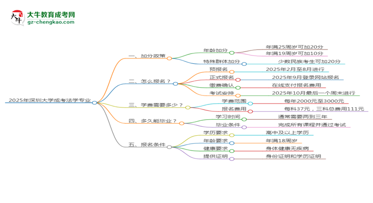 2025年深圳大學(xué)成考法學(xué)專(zhuān)業(yè)最新加分政策及條件思維導(dǎo)圖