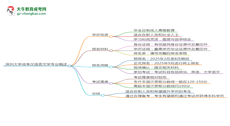 深圳大學(xué)成考漢語言文學(xué)專業(yè)是全日制的嗎？（2025最新）思維導(dǎo)圖