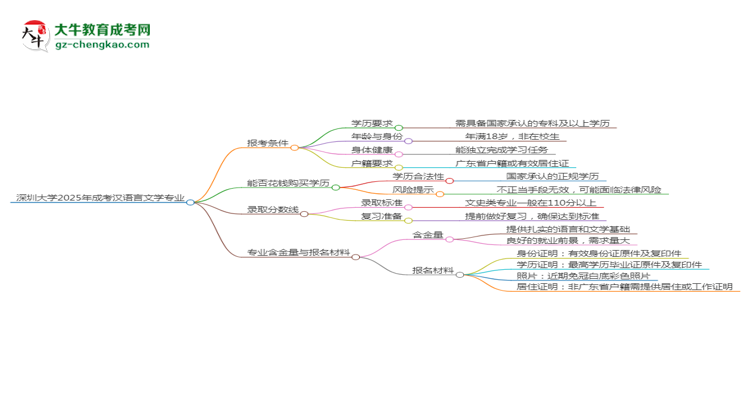深圳大學(xué)2025年成考漢語(yǔ)言文學(xué)專業(yè)報(bào)考條件是什么思維導(dǎo)圖