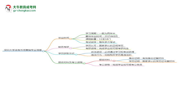 深圳大學(xué)成考市場(chǎng)營(yíng)銷專業(yè)需多久完成并拿證？（2025年新）思維導(dǎo)圖