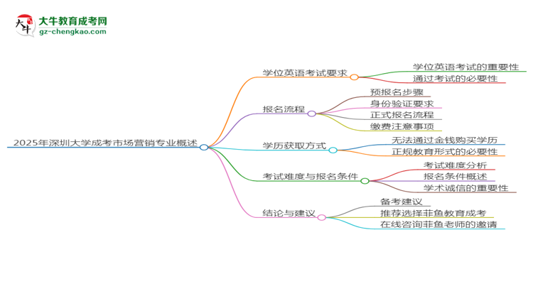 2025年深圳大學(xué)成考市場(chǎng)營銷專業(yè)要考學(xué)位英語嗎？思維導(dǎo)圖
