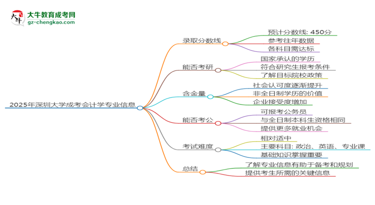 2025年深圳大學(xué)成考會計學(xué)專業(yè)錄取分?jǐn)?shù)線是多少？思維導(dǎo)圖