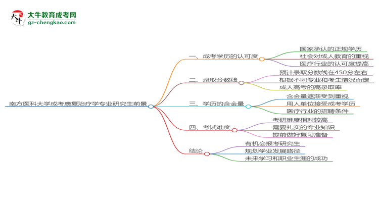 南方醫(yī)科大學(xué)2025年成考康復(fù)治療學(xué)專(zhuān)業(yè)能考研究生嗎？思維導(dǎo)圖