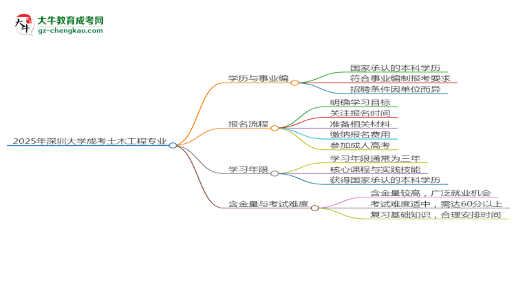 2025年深圳大學(xué)成考土木工程專(zhuān)業(yè)能考事業(yè)編嗎？思維導(dǎo)圖