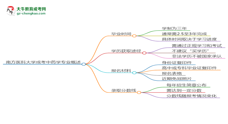 南方醫(yī)科大學(xué)成考中藥學(xué)專業(yè)需多久完成并拿證？（2025年新）思維導(dǎo)圖