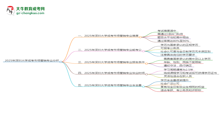 2025年深圳大學(xué)成考市場營銷專業(yè)難不難？思維導(dǎo)圖