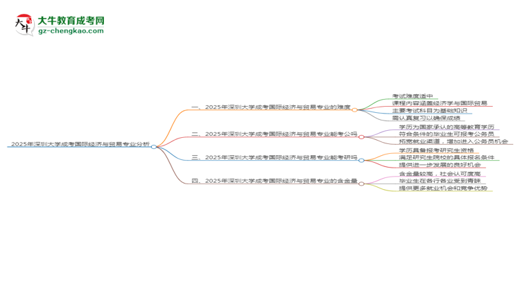 2025年深圳大學(xué)成考國(guó)際經(jīng)濟(jì)與貿(mào)易專業(yè)難不難？思維導(dǎo)圖