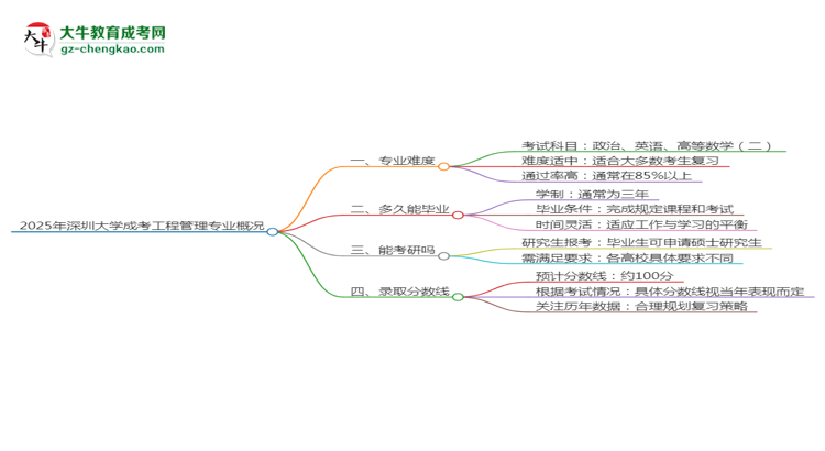 2025年深圳大學(xué)成考工程管理專業(yè)難不難？思維導(dǎo)圖