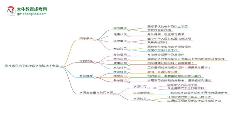 南方醫(yī)科大學(xué)2025年成考醫(yī)學(xué)檢驗技術(shù)專業(yè)報考條件是什么思維導(dǎo)圖