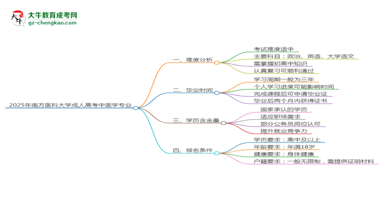 2025年南方醫(yī)科大學(xué)成考中醫(yī)學(xué)專業(yè)難不難？思維導(dǎo)圖