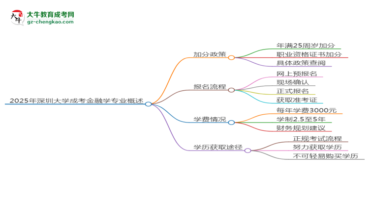 2025年深圳大學成考金融學專業(yè)最新加分政策及條件思維導圖