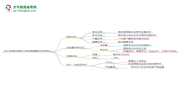 2025年南方醫(yī)科大學(xué)成考康復(fù)治療學(xué)專(zhuān)業(yè)報(bào)名材料需要什么？思維導(dǎo)圖