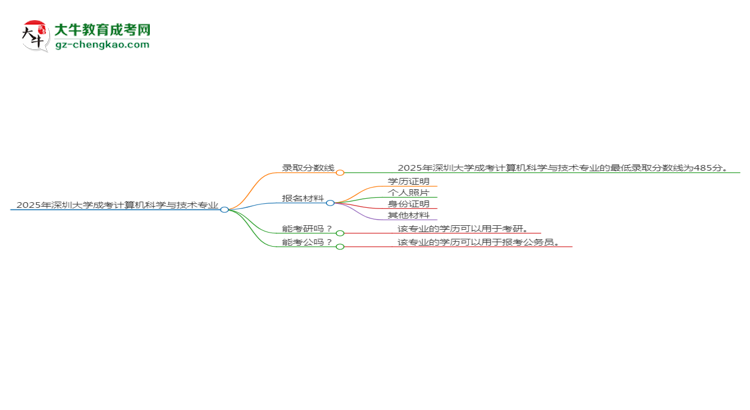 2025年深圳大學(xué)成考計算機科學(xué)與技術(shù)專業(yè)錄取分數(shù)線是多少？思維導(dǎo)圖