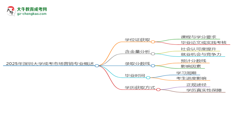 2025年深圳大學成考市場營銷專業(yè)能拿學位證嗎？思維導圖