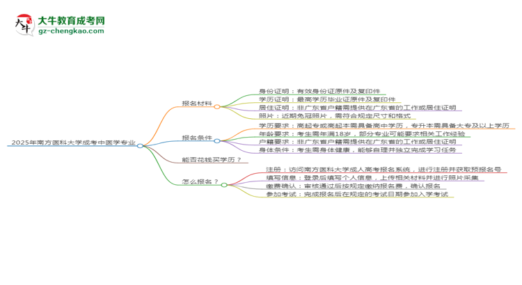 2025年南方醫(yī)科大學成考中醫(yī)學專業(yè)報名材料需要什么？思維導圖