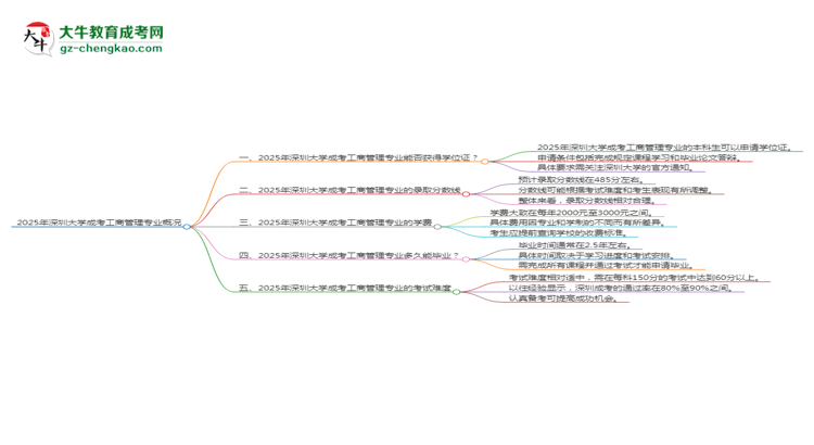 2025年深圳大學(xué)成考工商管理專(zhuān)業(yè)能拿學(xué)位證嗎？思維導(dǎo)圖