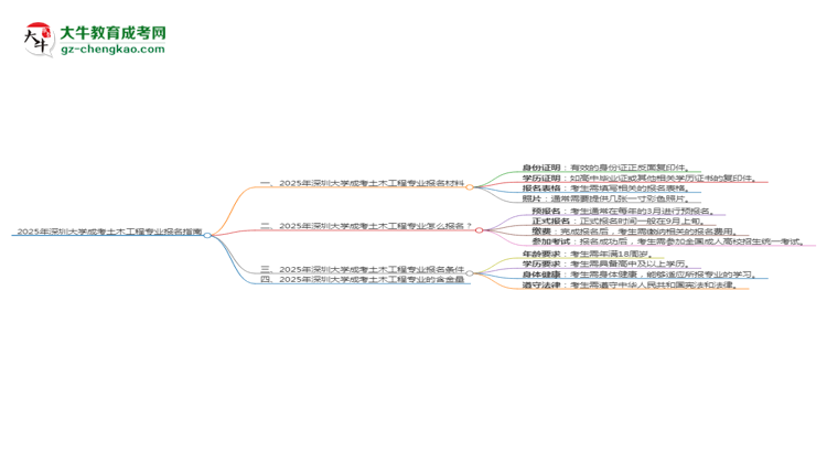 2025年深圳大學(xué)成考土木工程專(zhuān)業(yè)報(bào)名材料需要什么？思維導(dǎo)圖