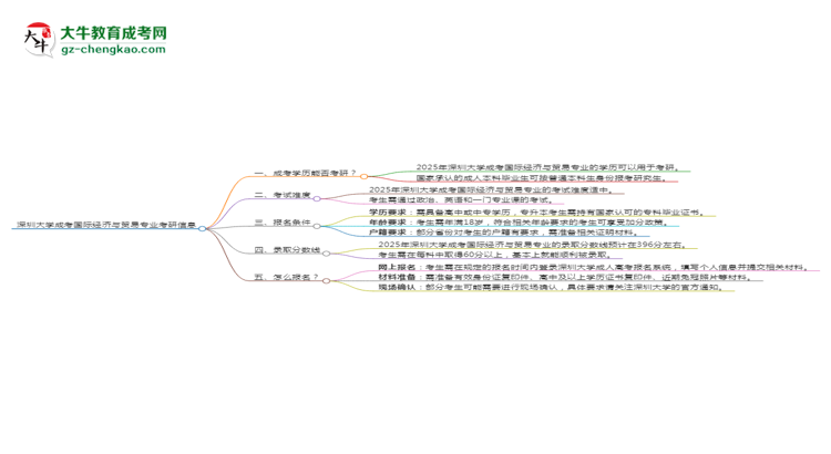 深圳大學(xué)2025年成考國際經(jīng)濟(jì)與貿(mào)易專業(yè)能考研究生嗎？思維導(dǎo)圖