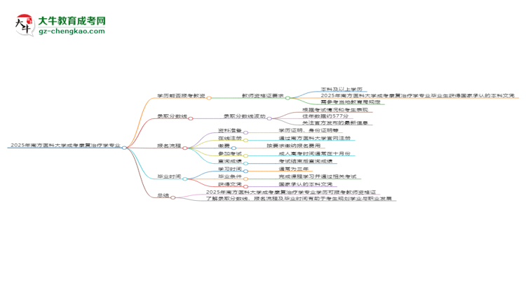 2025年南方醫(yī)科大學(xué)成考康復(fù)治療學(xué)專業(yè)學(xué)歷能報(bào)考教資嗎？思維導(dǎo)圖