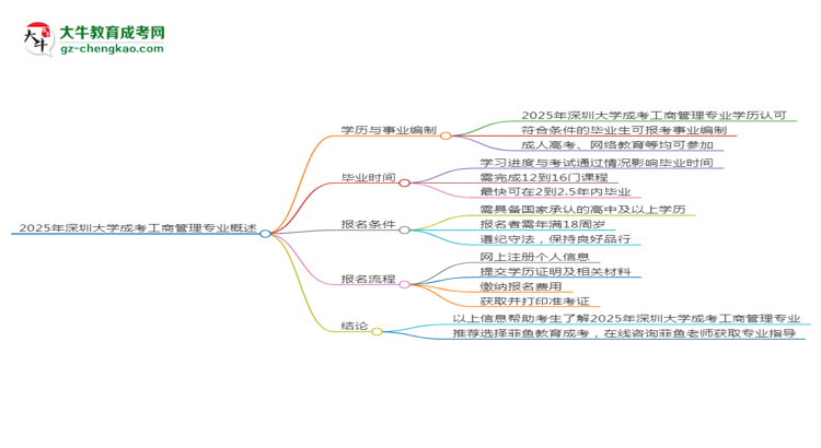 2025年深圳大學(xué)成考工商管理專業(yè)能考事業(yè)編嗎？思維導(dǎo)圖