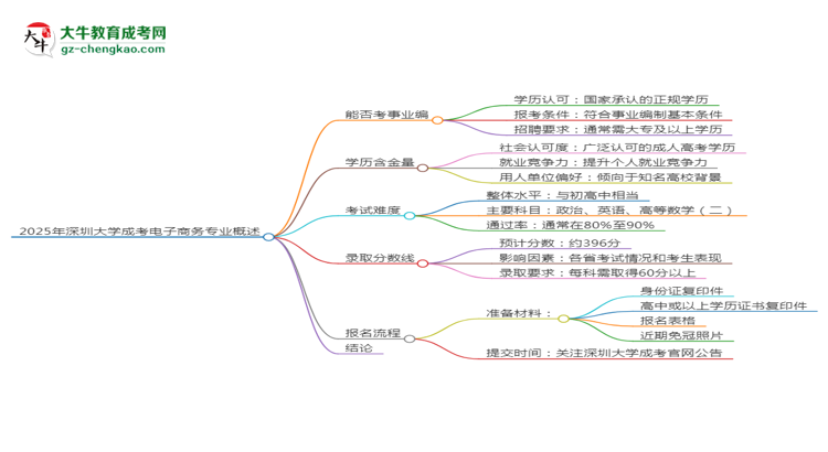 2025年深圳大學(xué)成考電子商務(wù)專業(yè)能考事業(yè)編嗎？思維導(dǎo)圖