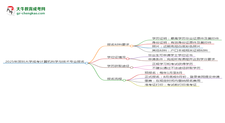 2025年深圳大學(xué)成考計(jì)算機(jī)科學(xué)與技術(shù)專業(yè)報(bào)名材料需要什么？思維導(dǎo)圖
