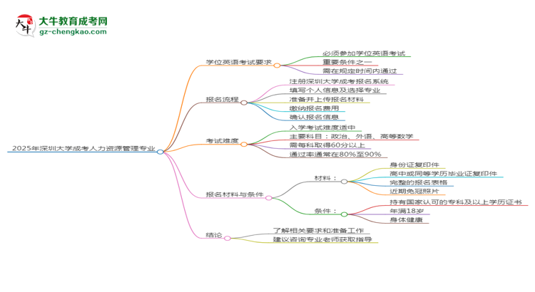 2025年深圳大學(xué)成考人力資源管理專業(yè)要考學(xué)位英語嗎？思維導(dǎo)圖