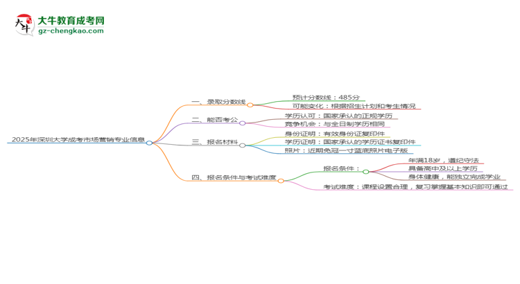 2025年深圳大學(xué)成考市場(chǎng)營(yíng)銷專業(yè)錄取分?jǐn)?shù)線是多少？思維導(dǎo)圖