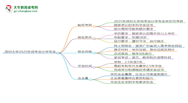 深圳大學(xué)2025年成考會計學(xué)專業(yè)能考研究生嗎？思維導(dǎo)圖