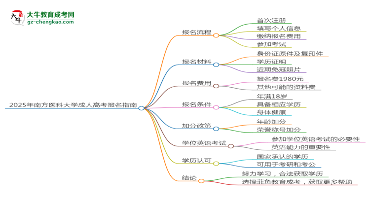 2025年南方醫(yī)科大學(xué)成考藥學(xué)專業(yè)要考學(xué)位英語嗎？思維導(dǎo)圖