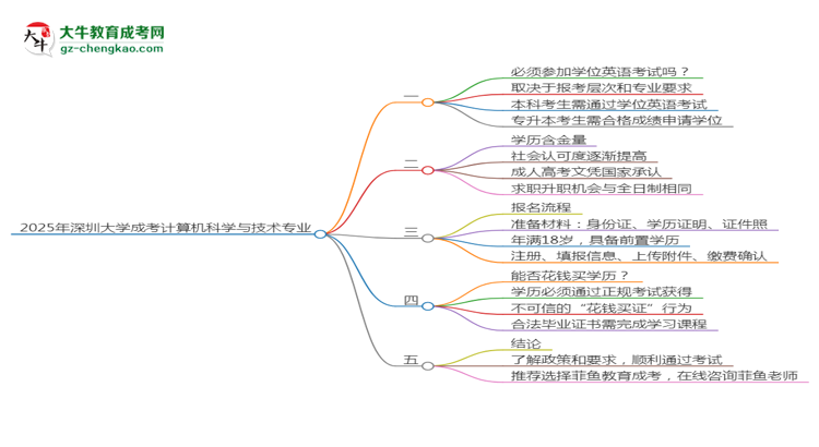 2025年深圳大學(xué)成考計算機(jī)科學(xué)與技術(shù)專業(yè)要考學(xué)位英語嗎？思維導(dǎo)圖