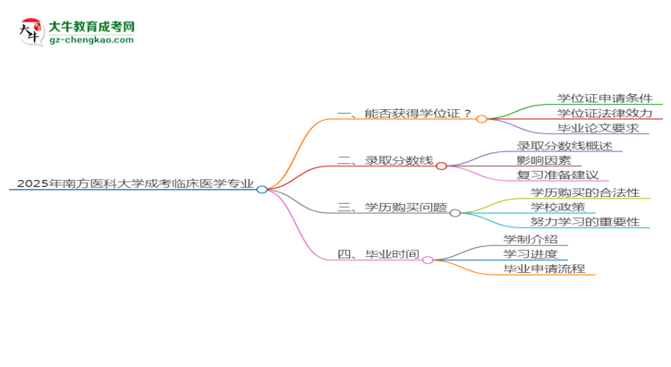 2025年南方醫(yī)科大學(xué)成考臨床醫(yī)學(xué)專業(yè)能拿學(xué)位證嗎？思維導(dǎo)圖