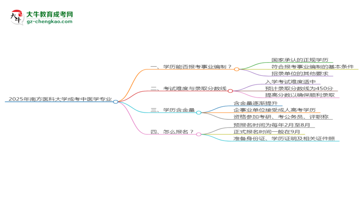 2025年南方醫(yī)科大學(xué)成考中醫(yī)學(xué)專業(yè)能考事業(yè)編嗎？思維導(dǎo)圖