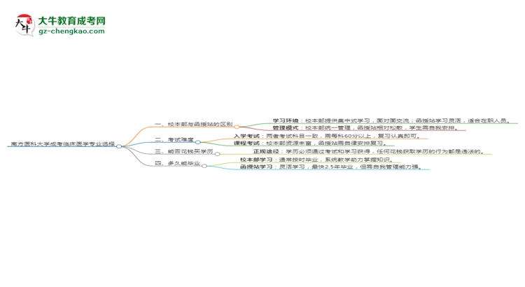 南方醫(yī)科大學(xué)2025年成考臨床醫(yī)學(xué)專(zhuān)業(yè)校本部和函授站哪個(gè)更好？思維導(dǎo)圖