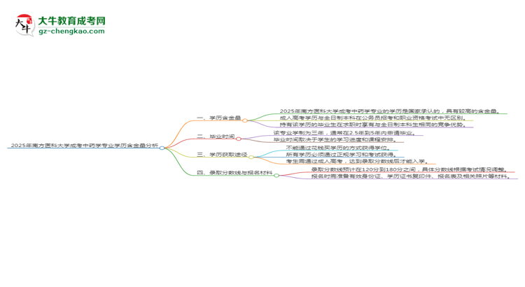 2025年南方醫(yī)科大學(xué)成考中藥學(xué)專業(yè)學(xué)歷的含金量怎么樣？思維導(dǎo)圖