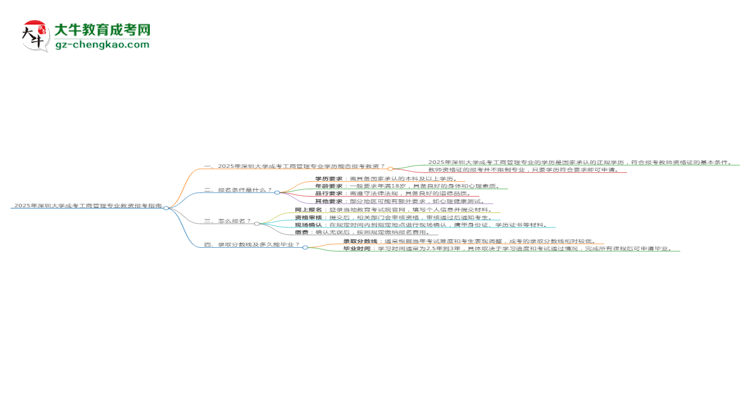 2025年深圳大學(xué)成考工商管理專業(yè)學(xué)歷能報(bào)考教資嗎？思維導(dǎo)圖