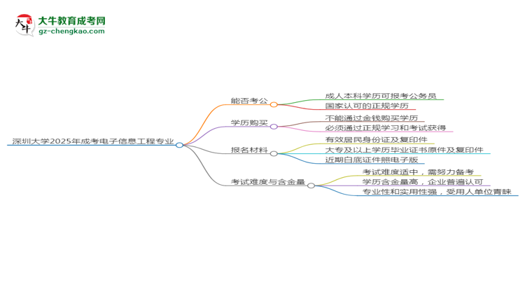 深圳大學2025年成考電子信息工程專業(yè)學歷能考公嗎？思維導圖