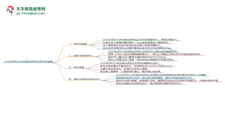 2025年深圳大學(xué)成考法學(xué)專業(yè)學(xué)歷的含金量怎么樣？思維導(dǎo)圖