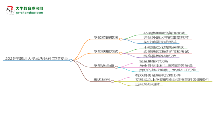 2025年深圳大學成考軟件工程專業(yè)要考學位英語嗎？思維導圖