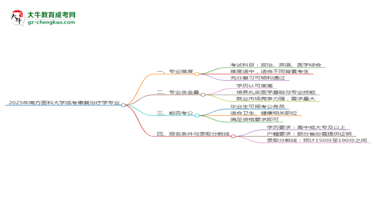 2025年南方醫(yī)科大學(xué)成考康復(fù)治療學(xué)專(zhuān)業(yè)難不難？思維導(dǎo)圖