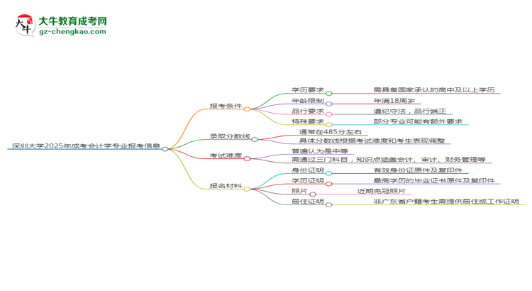 深圳大學(xué)2025年成考會(huì)計(jì)學(xué)專業(yè)報(bào)考條件是什么思維導(dǎo)圖