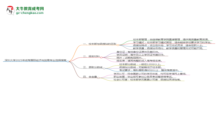深圳大學2025年成考國際經(jīng)濟與貿(mào)易專業(yè)校本部和函授站哪個更好？思維導圖
