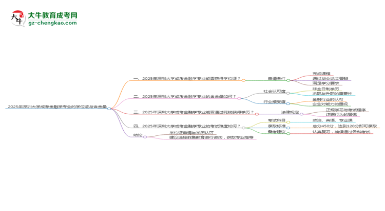 2025年深圳大學(xué)成考金融學(xué)專業(yè)能拿學(xué)位證嗎？思維導(dǎo)圖