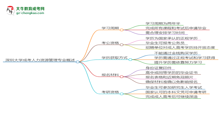 深圳大學(xué)成考人力資源管理專業(yè)需多久完成并拿證？（2025年新）思維導(dǎo)圖