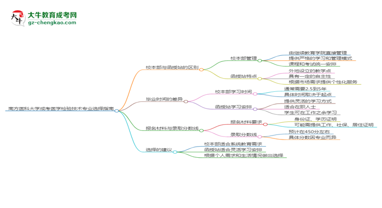 南方醫(yī)科大學(xué)2025年成考醫(yī)學(xué)檢驗(yàn)技術(shù)專業(yè)校本部和函授站哪個(gè)更好？思維導(dǎo)圖