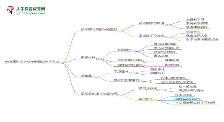南方醫(yī)科大學(xué)2025年成考康復(fù)治療學(xué)專業(yè)校本部和函授站哪個(gè)更好？思維導(dǎo)圖