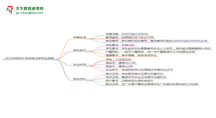 2025年深圳大學(xué)成考法學(xué)專業(yè)最新學(xué)費(fèi)標(biāo)準(zhǔn)多少思維導(dǎo)圖