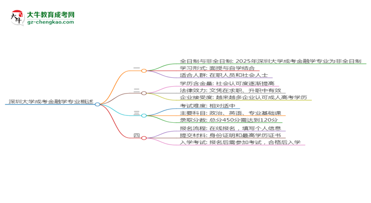 深圳大學成考金融學專業(yè)是全日制的嗎？（2025最新）思維導圖